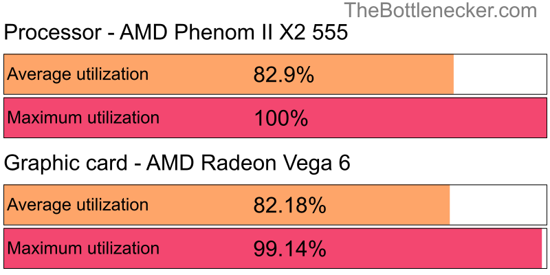 Utilization chart of AMD Phenom II X2 555 and AMD Radeon Vega 6 inFIFA 18 with 1440 × 900 and 1 monitor