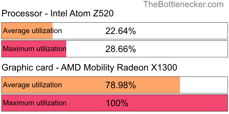 Utilization chart of Intel Atom Z520 and AMD Mobility Radeon X1300 in Processor Intense Tasks with 1440 × 900 and 1 monitor