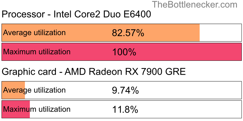 Utilization chart of Intel Core2 Duo E6400 and AMD Radeon RX 7900 GRE in Processor Intense Tasks with 1440 × 900 and 1 monitor