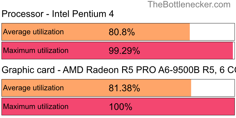 Utilization chart of Intel Pentium 4 and AMD Radeon R5 PRO A6-9500B R5, 6 COMPUTE CORES in Processor Intense Tasks with 1440 × 900 and 1 monitor