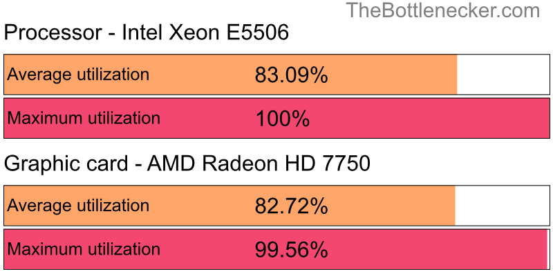 Utilization chart of Intel Xeon E5506 and AMD Radeon HD 7750 inSaints Row IV with 1440 × 900 and 1 monitor