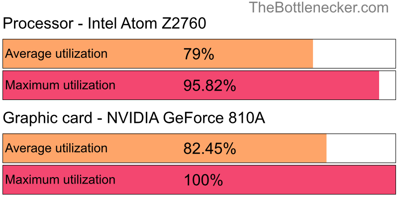 Utilization chart of Intel Atom Z2760 and NVIDIA GeForce 810A in Processor Intense Tasks with 1440 × 900 and 1 monitor