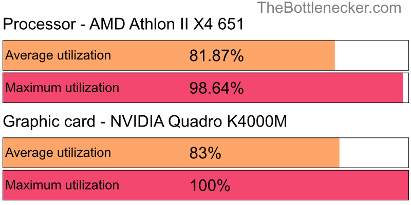 Utilization chart of AMD Athlon II X4 651 and NVIDIA Quadro K4000M in Processor Intense Tasks with 1600 × 900 and 1 monitor