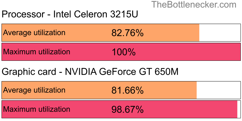 Utilization chart of Intel Celeron 3215U and NVIDIA GeForce GT 650M in Processor Intense Tasks with 1600 × 900 and 1 monitor