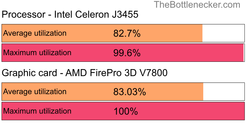 Utilization chart of Intel Celeron J3455 and AMD FirePro 3D V7800 in Processor Intense Tasks with 1600 × 900 and 1 monitor