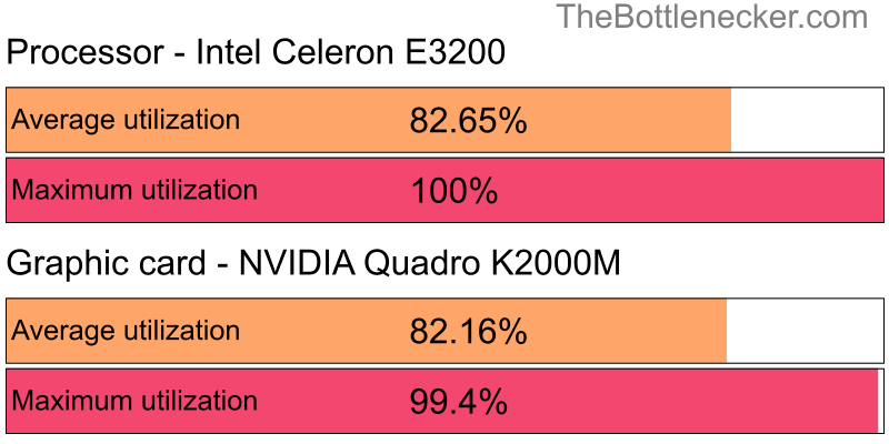 Utilization chart of Intel Celeron E3200 and NVIDIA Quadro K2000M inBattlefield 4 with 1600 × 900 and 1 monitor