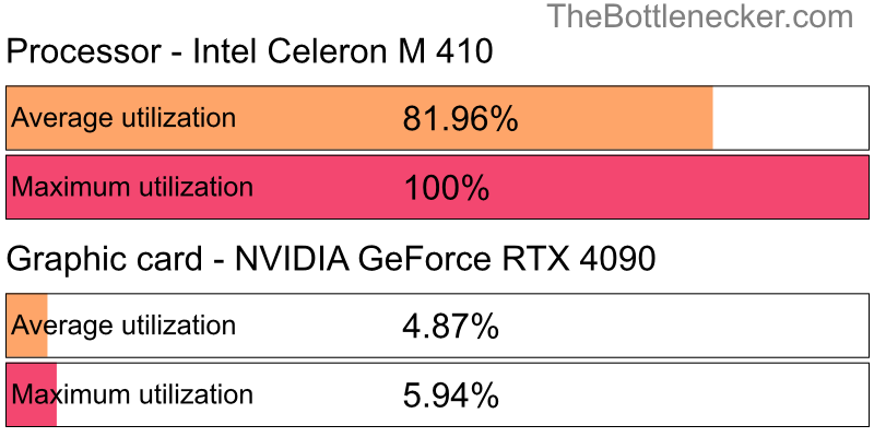 Utilization chart of Intel Celeron M 410 and NVIDIA GeForce RTX 4090 in Processor Intense Tasks with 1600 × 900 and 1 monitor