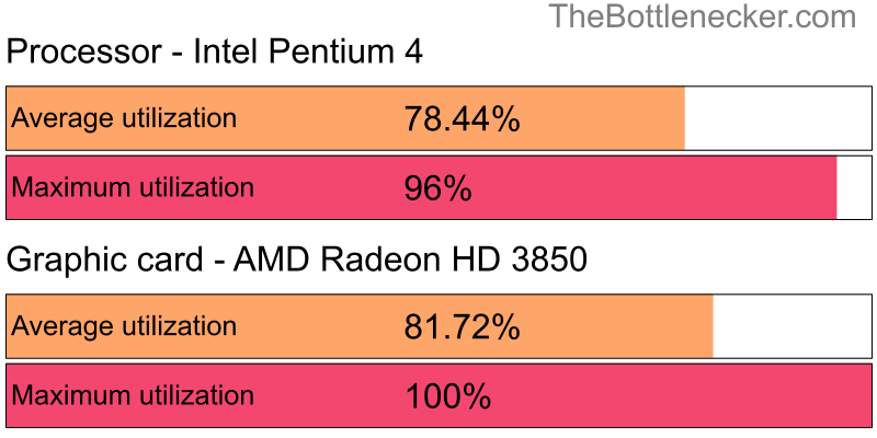 Utilization chart of Intel Pentium 4 and AMD Radeon HD 3850 in Processor Intense Tasks with 1600 × 900 and 1 monitor