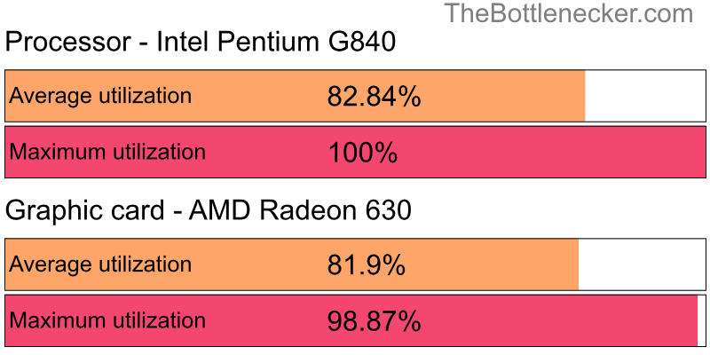 Utilization chart of Intel Pentium G840 and AMD Radeon 630 inKnight Online with 1600 × 900 and 1 monitor