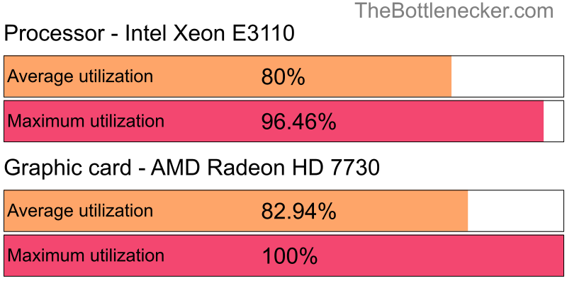 Utilization chart of Intel Xeon E3110 and AMD Radeon HD 7730 in Processor Intense Tasks with 1600 × 900 and 1 monitor