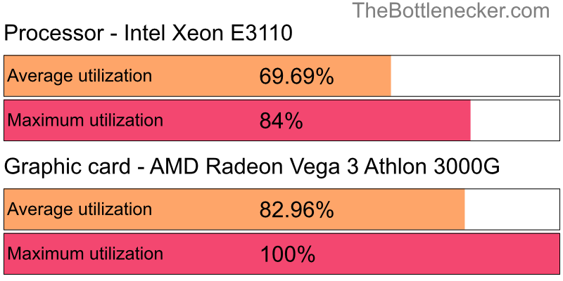 Utilization chart of Intel Xeon E3110 and AMD Radeon Vega 3 Athlon 3000G in Processor Intense Tasks with 1600 × 900 and 1 monitor