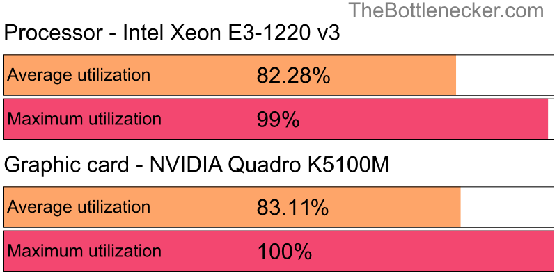 Utilization chart of Intel Xeon E3-1220 v3 and NVIDIA Quadro K5100M in Processor Intense Tasks with 1600 × 900 and 1 monitor