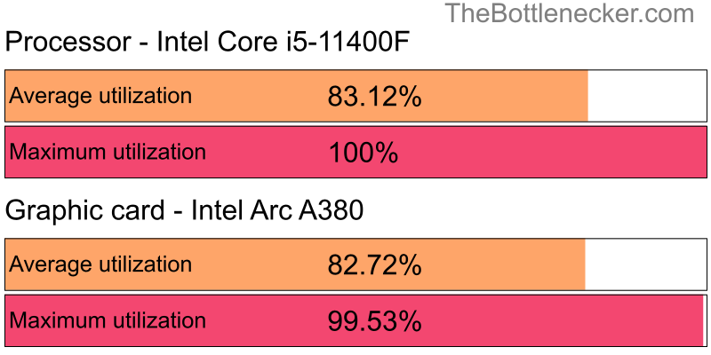 Utilization chart of Intel Core i5-11400F and Intel Arc A380 inEnter the Gungeon with 1600 × 900 and 1 monitor