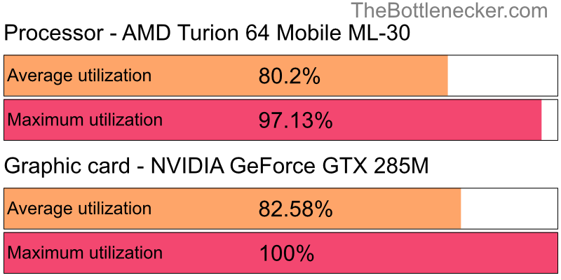 Utilization chart of AMD Turion 64 Mobile ML-30 and NVIDIA GeForce GTX 285M in Processor Intense Tasks with 1680 × 1050 and 1 monitor