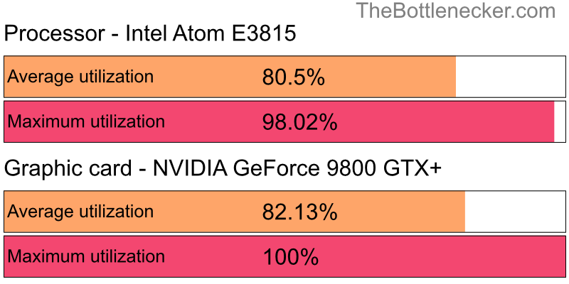 Utilization chart of Intel Atom E3815 and NVIDIA GeForce 9800 GTX+ inInsurgency with 1680 × 1050 and 1 monitor