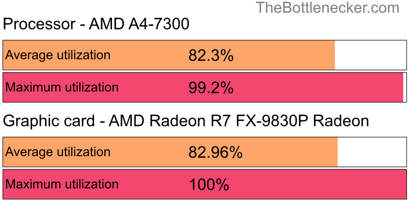 Utilization chart of AMD A4-7300 and AMD Radeon R7 FX-9830P Radeon inDiablo III with 1680 × 1050 and 1 monitor