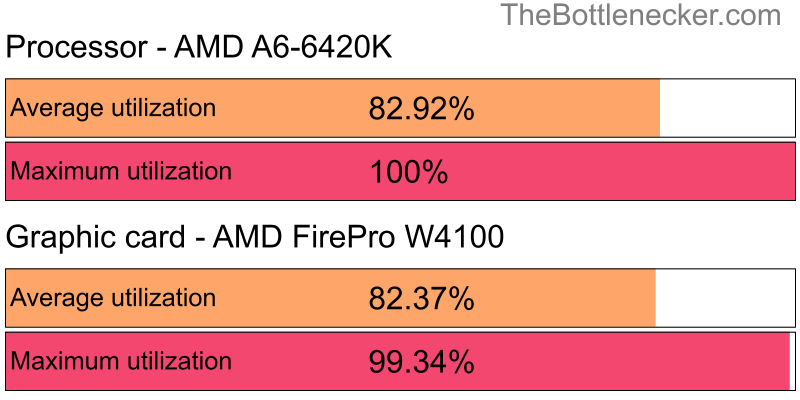 Utilization chart of AMD A6-6420K and AMD FirePro W4100 inEvolve with 1680 × 1050 and 1 monitor