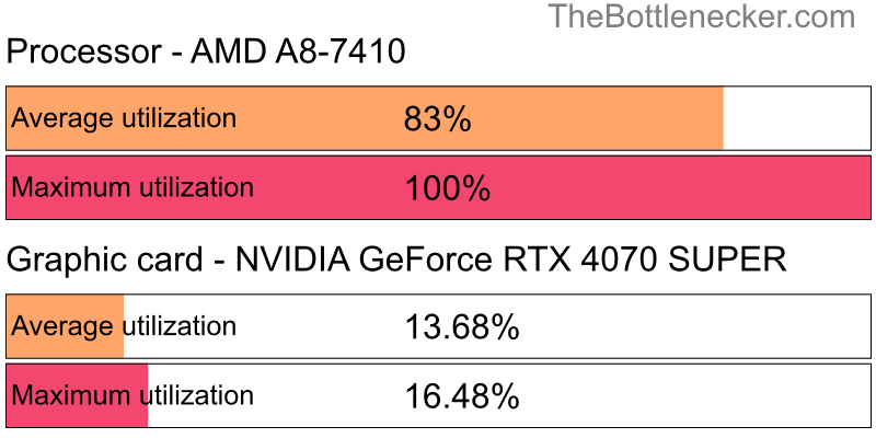 Utilization chart of AMD A8-7410 and NVIDIA GeForce RTX 4070 SUPER in Processor Intense Tasks with 1680 × 1050 and 1 monitor