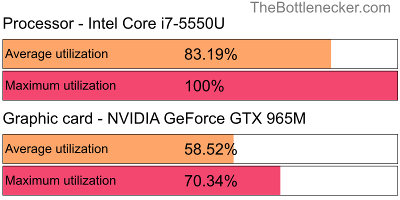 Utilization chart of Intel Core i7-5550U and NVIDIA GeForce GTX 965M in Processor Intense Tasks with 1680 × 1050 and 1 monitor