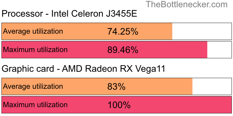 Utilization chart of Intel Celeron J3455E and AMD Radeon RX Vega11 in Processor Intense Tasks with 1680 × 1050 and 1 monitor