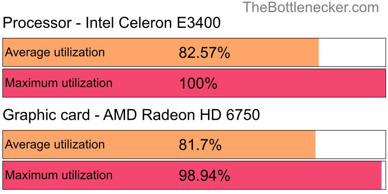 Utilization chart of Intel Celeron E3400 and AMD Radeon HD 6750 inMetal Gear Solid V: The Phantom Pain with 1680 × 1050 and 1 monitor