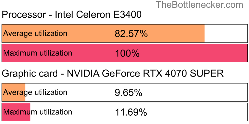 Utilization chart of Intel Celeron E3400 and NVIDIA GeForce RTX 4070 SUPER in Processor Intense Tasks with 1680 × 1050 and 1 monitor