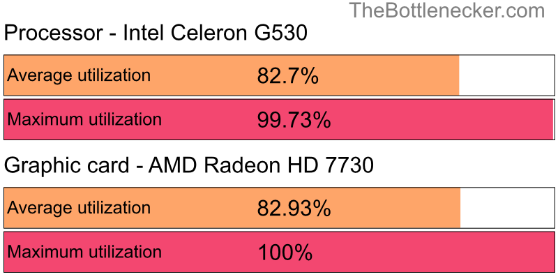 Utilization chart of Intel Celeron G530 and AMD Radeon HD 7730 inThe Incredible Adventures of Van Helsing III with 1680 × 1050 and 1 monitor