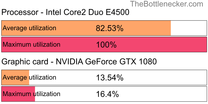 Utilization chart of Intel Core2 Duo E4500 and NVIDIA GeForce GTX 1080 in Processor Intense Tasks with 1680 × 1050 and 1 monitor