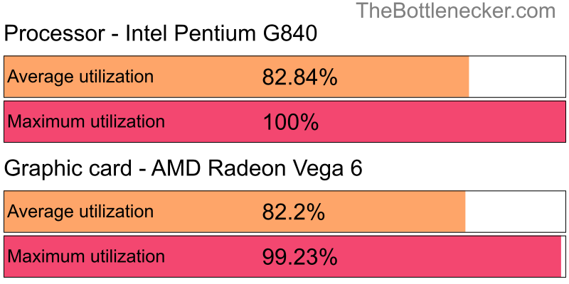 Utilization chart of Intel Pentium G840 and AMD Radeon Vega 6 inCall of Duty: WWII with 1680 × 1050 and 1 monitor