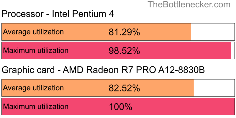 Utilization chart of Intel Pentium 4 and AMD Radeon R7 PRO A12-8830B in Processor Intense Tasks with 1680 × 1050 and 1 monitor