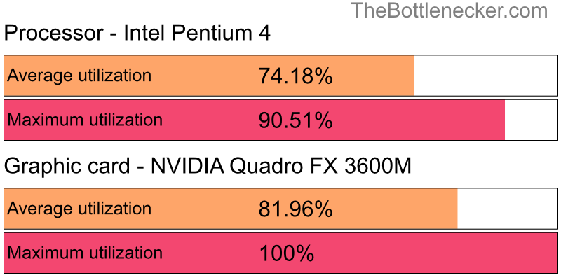 Utilization chart of Intel Pentium 4 and NVIDIA Quadro FX 3600M in Processor Intense Tasks with 1680 × 1050 and 1 monitor