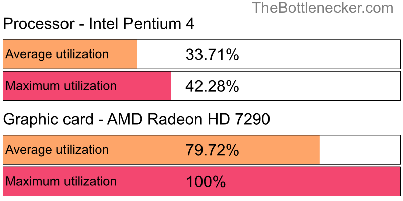 Utilization chart of Intel Pentium 4 and AMD Radeon HD 7290 in7 Days to Die with 1680 × 1050 and 1 monitor