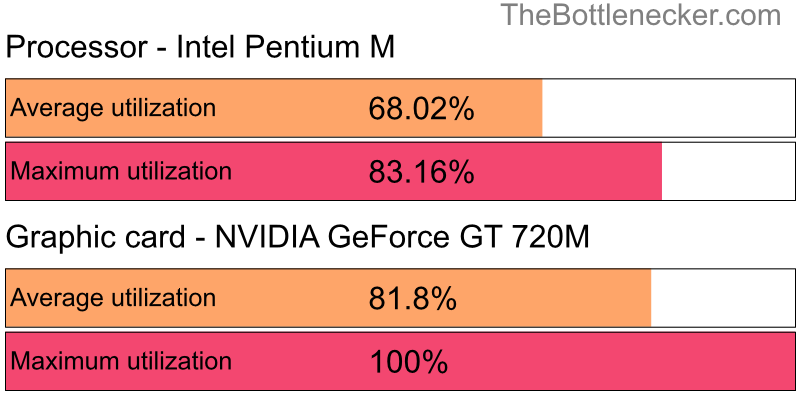 Utilization chart of Intel Pentium M and NVIDIA GeForce GT 720M in Processor Intense Tasks with 1680 × 1050 and 1 monitor