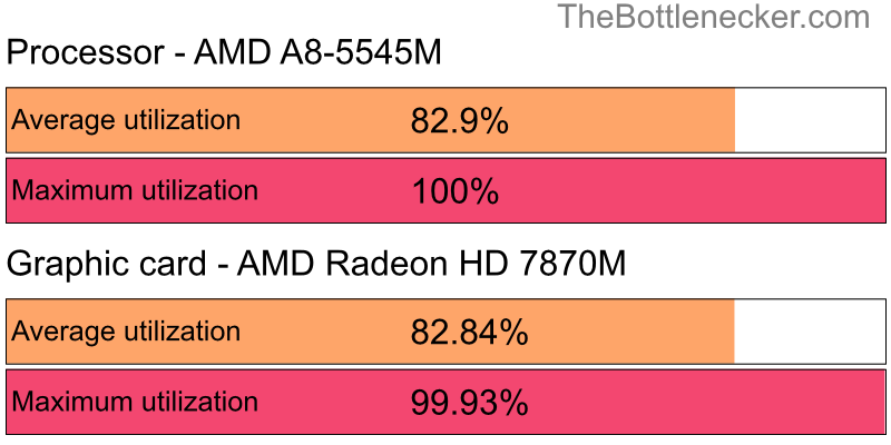 Utilization chart of AMD A8-5545M and AMD Radeon HD 7870M in Processor Intense Tasks with 1680 × 1050 and 1 monitor