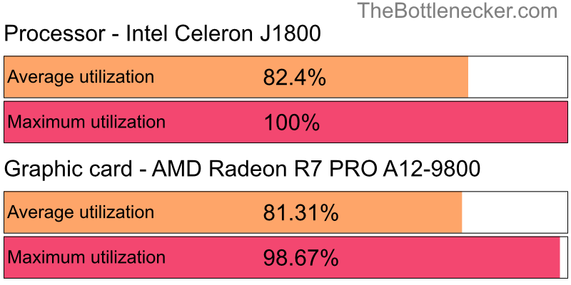 Utilization chart of Intel Celeron J1800 and AMD Radeon R7 PRO A12-9800 inDayZ with 1680 × 1050 and 1 monitor