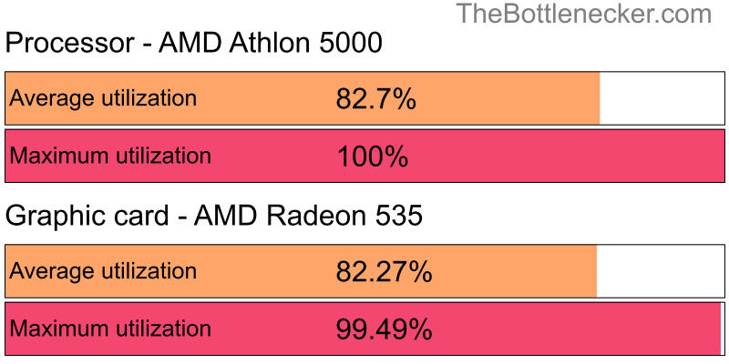 Utilization chart of AMD Athlon 5000 and AMD Radeon 535 inGrim Dawn with 1920 × 1080 and 1 monitor