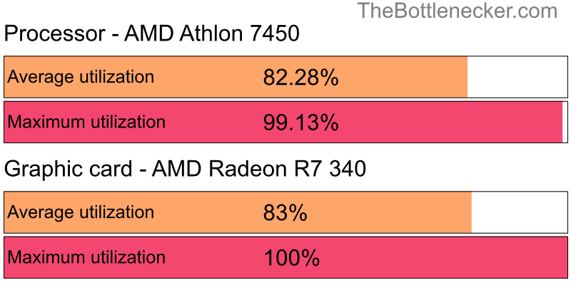 Utilization chart of AMD Athlon 7450 and AMD Radeon R7 340 inGarry's Mod with 1920 × 1080 and 1 monitor