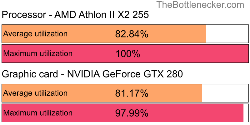 Utilization chart of AMD Athlon II X2 255 and NVIDIA GeForce GTX 280 inInsurgency with 1920 × 1080 and 1 monitor