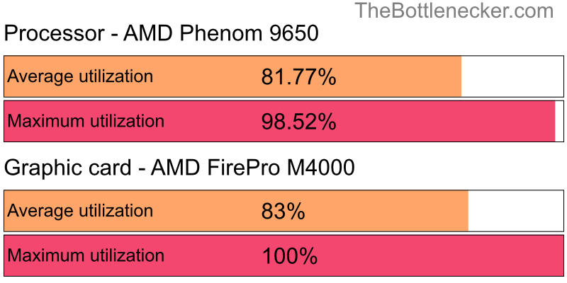 Utilization chart of AMD Phenom 9650 and AMD FirePro M4000 inHearts of Iron IV with 1920 × 1080 and 1 monitor