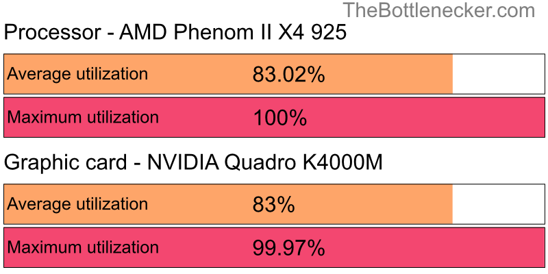 Utilization chart of AMD Phenom II X4 925 and NVIDIA Quadro K4000M in Processor Intense Tasks with 1920 × 1080 and 1 monitor