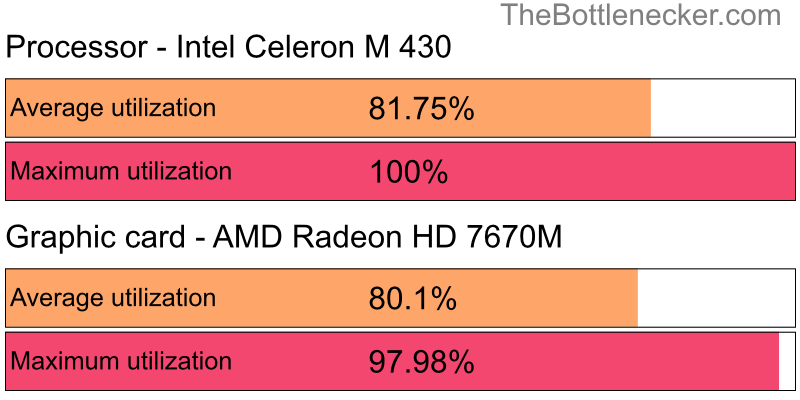 Utilization chart of Intel Celeron M 430 and AMD Radeon HD 7670M in7 Days to Die with 1920 × 1080 and 1 monitor