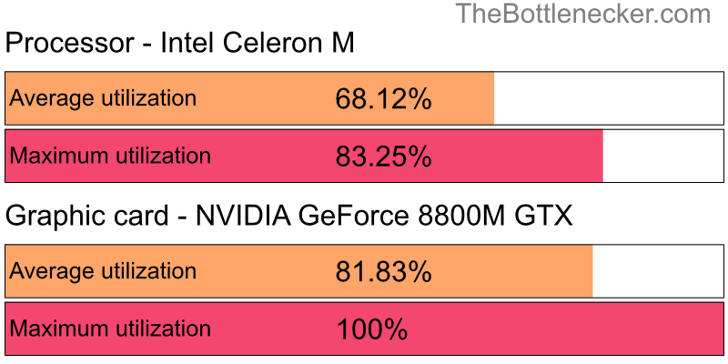 Utilization chart of Intel Celeron M and NVIDIA GeForce 8800M GTX in Processor Intense Tasks with 1920 × 1080 and 1 monitor