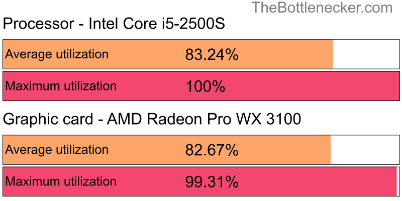 Utilization chart of Intel Core i5-2500S and AMD Radeon Pro WX 3100 in Processor Intense Tasks with 1920 × 1080 and 1 monitor