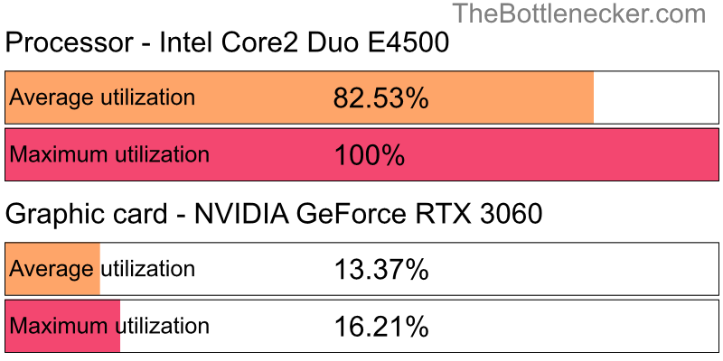 Utilization chart of Intel Core2 Duo E4500 and NVIDIA GeForce RTX 3060 in Processor Intense Tasks with 1920 × 1080 and 1 monitor