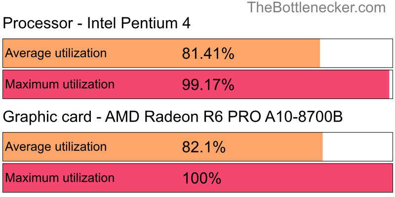 Utilization chart of Intel Pentium 4 and AMD Radeon R6 PRO A10-8700B in Processor Intense Tasks with 1920 × 1080 and 1 monitor