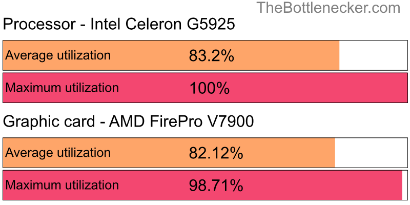 Utilization chart of Intel Celeron G5925 and AMD FirePro V7900 in Processor Intense Tasks with 1920 × 1080 and 1 monitor