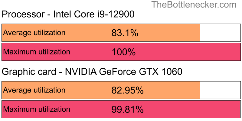 Utilization chart of Intel Core i9-12900 and NVIDIA GeForce GTX 1060 in Processor Intense Tasks with 1920 × 1080 and 1 monitor