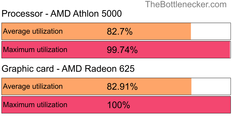 Utilization chart of AMD Athlon 5000 and AMD Radeon 625 in Processor Intense Tasks with 1920 × 1200 and 1 monitor