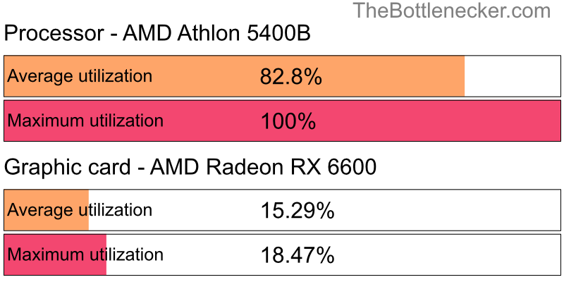 Utilization chart of AMD Athlon 5400B and AMD Radeon RX 6600 in Processor Intense Tasks with 1920 × 1200 and 1 monitor