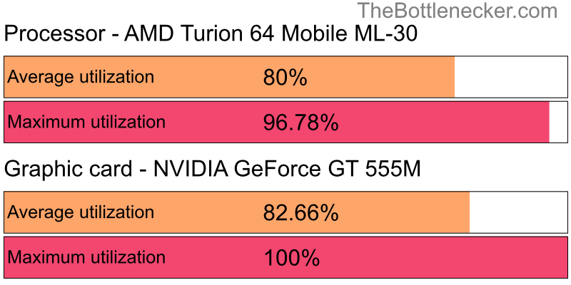 Utilization chart of AMD Turion 64 Mobile ML-30 and NVIDIA GeForce GT 555M in Processor Intense Tasks with 1920 × 1200 and 1 monitor